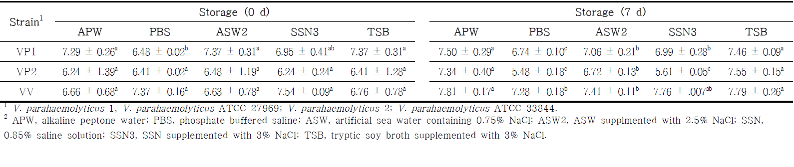 Effects of diluents for enumerating the number of Vibrio spp. in mackerels by using TSA agar before and after storage at 4°C for 7 days