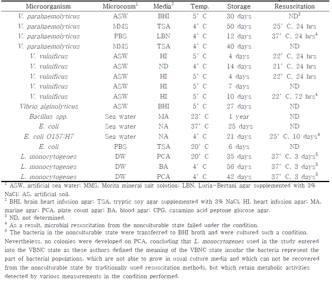 Conditions inducing bacteria into the loss of culturability on solid agar plates