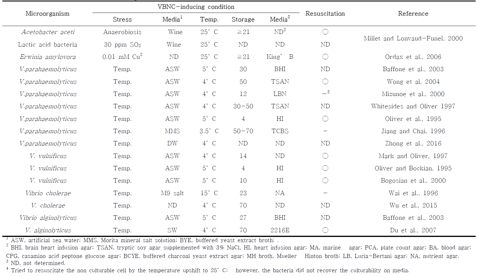 Entry of various microorganisms into the viable-but-non culturable state