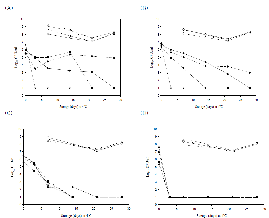 Loss of the culturability of V. parahaemolyticus ATCC 27969 incubated in artificial sea water Microcosms (pH4,5,6,7, and 8) containing (A) 0.75% NaCl or supplemented with (B) 5%, (C) 10%, and (D) 30% NaCl, respectively, at 4℃ for 30days