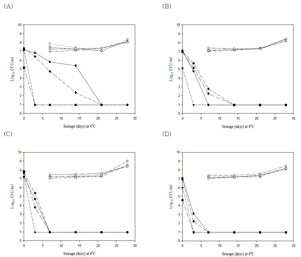 Loss of the culturability of V. parahaemolyticus ATCC 33844 incubated in artificial sea water Microcosms (pH4,5,6,7, and 8) containing (A) 0.75% NaCl or supplemented with (B) 5%, (C) 10%, and (D) 30% NaCl, respectively, at 4℃ for 30days