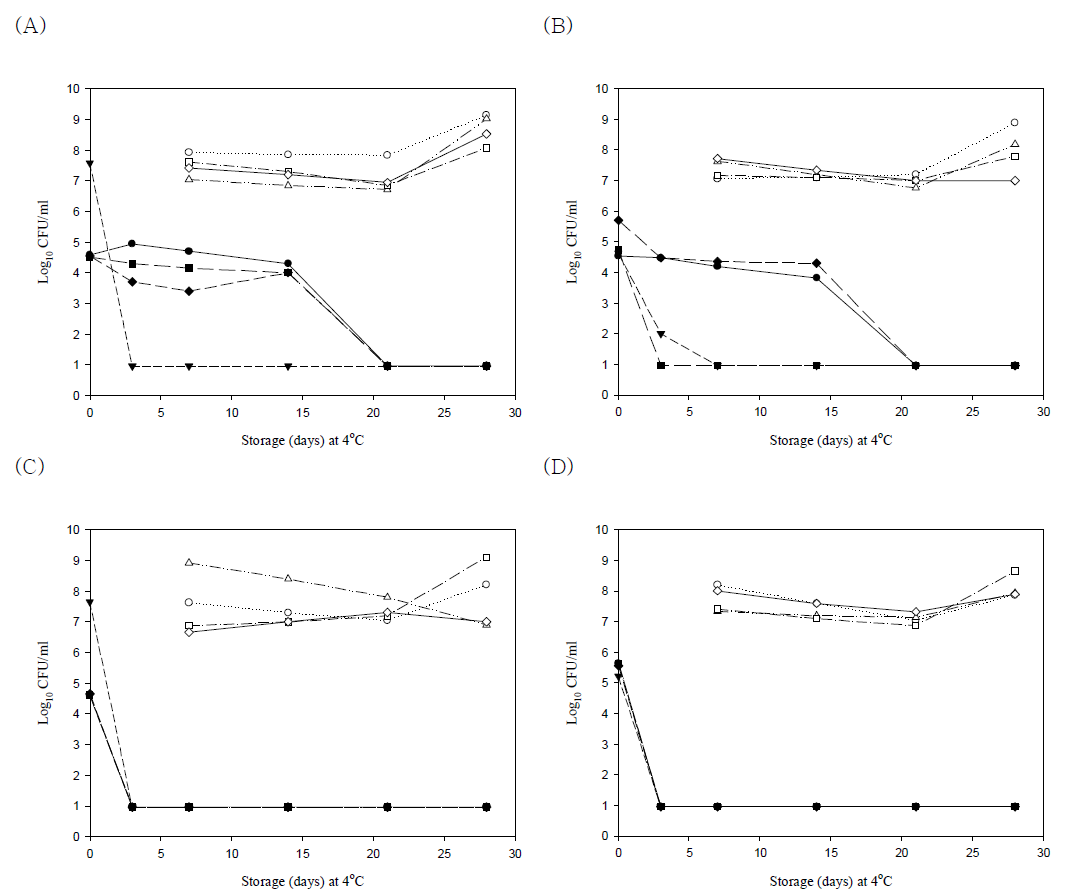 Loss of the culturability of V. vulnificus ATCC 33815 incubated in artificial sea water Microcosms (pH4,5,6,7, and 8) containing (A) 0.75% NaCl or supplemented with (B) 5%, (C) 10%, and (D) 30% NaCl, respectively, at 4℃ for 30days