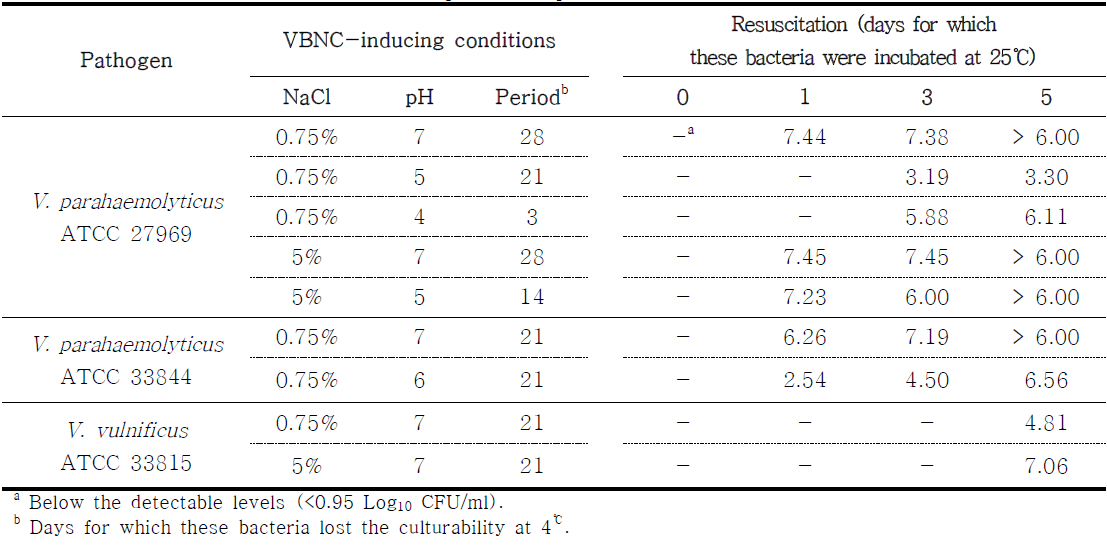 Evaluation (Log10 CFU/ml) of the ability of V. parahaemolyticus ATCC 27969,V. parahaemolyticus ATCC 33844, and V. vulnificus ATCC 33815 to be recovered from the nonculturable state, followed by the temperature upshift at 25℃ for 5 days