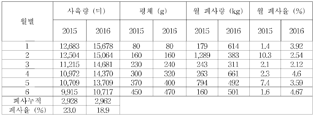 C 양식장 2015 (무처리군) / 2016 (처리군)년도 160 g급 넙치 양식 생산 현황