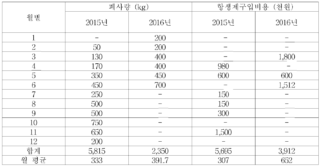 G 양식장 2015 / 2016년도 폐사어 수거량 및 항생제 구입금액