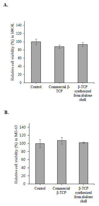 The biological safety of abalone shell-derived β-TCP