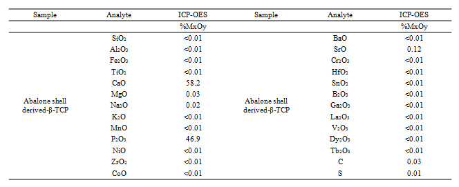 Abalone shell derived-β-TCP analyses by ICP-OES