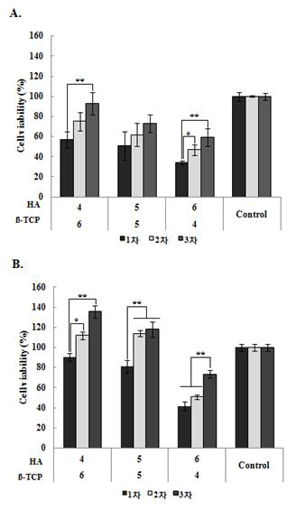 Cell cytotoxicity of each bone grafting materials synthesized as the defined mixing ratio of HA and β-TCP synthesized from Abalone shell