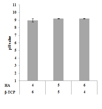 The pH of each bone grafting materials synthesized as the defined mixing ratio of HA and β-TCP synthesized from Abalone shell by pH meter