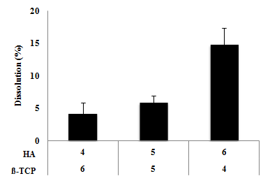 The solubility of each bone grafting materials synthesized as the defined mixing ratio of HA and β-TCP synthesized from Abalone shell