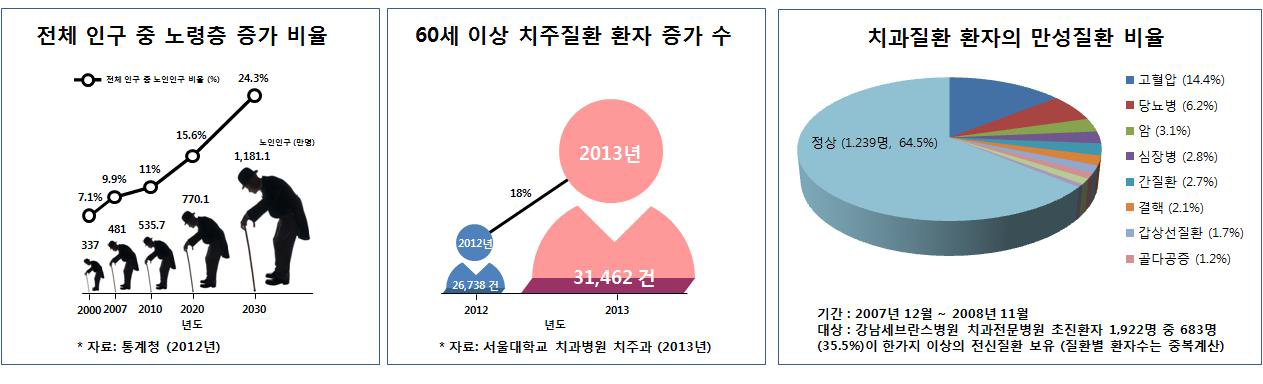 노령 인구 증가에 따른 고령층 치주환자 증가율 및 치과 질환과 만성질환의 연관성