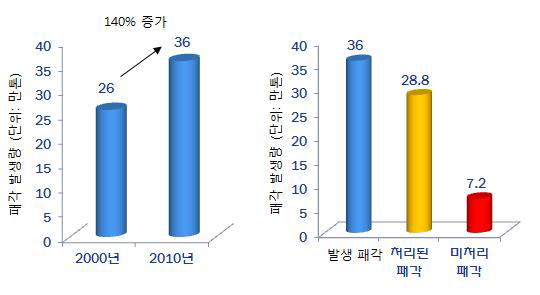 양식패각 발생 및 패각 처리 현황