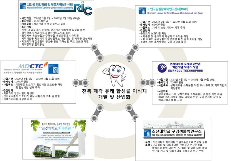 전복 패각 유래 합성골 이식재의 산업화를 위한 지역 치과 관련 유관 기관과의 공동 연구 추진 계획