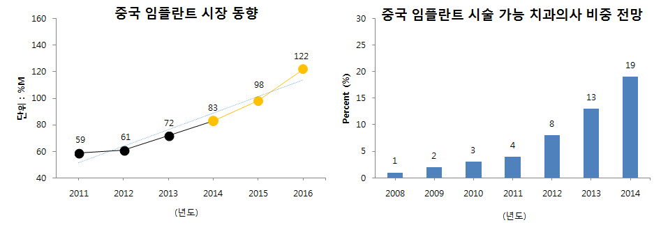 중국 임플란트 시장 동향 및 시술 가능 치과의사