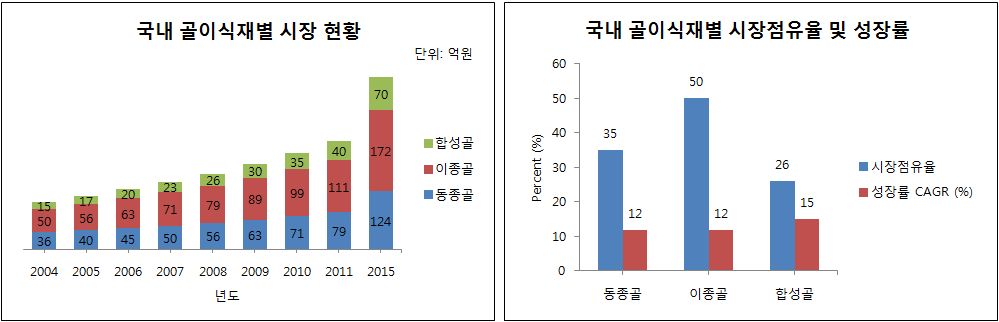 국내 골이식재별 시장 동향 분석