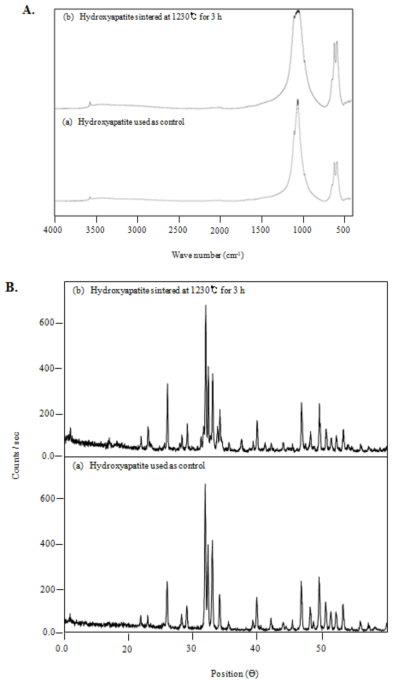 Synthesis of HA by a chemical reaction between abalone shell-derived Ca(OH)2 and H3PO4