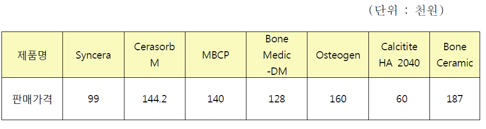 치과 의료용 합성골 이식재 시장에서 판매되고 있는 제품별 가격 비교