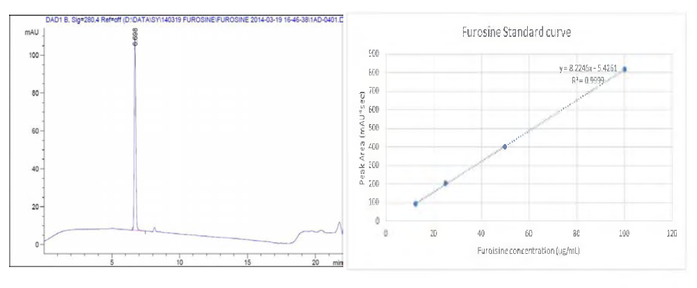 Furosine standard curve and furosine contents