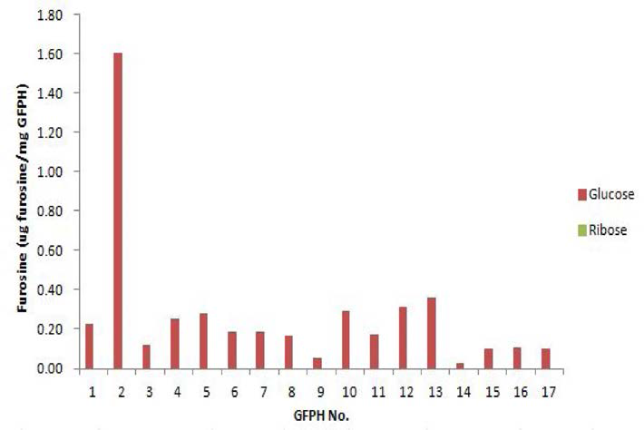 Furosine content of GFPH by HPLC analysis