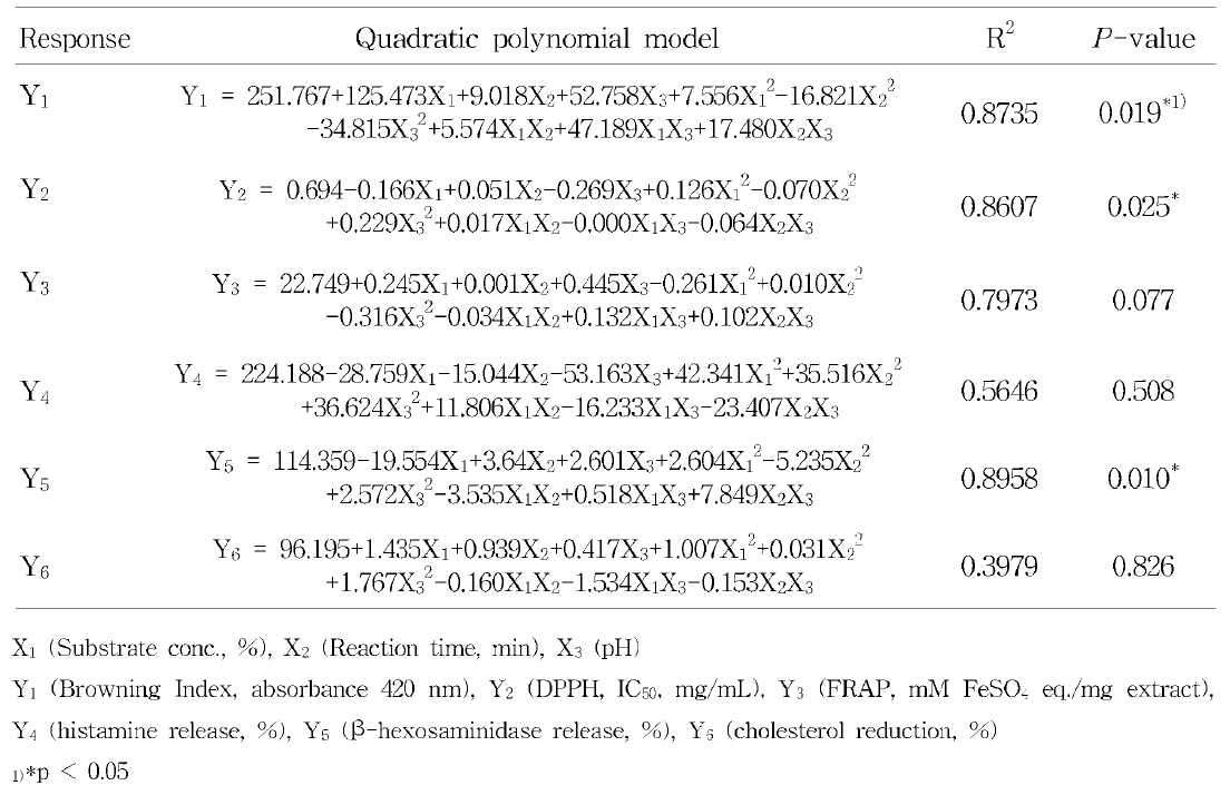 Response surface model for maillard reaction