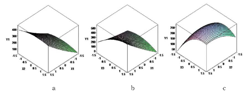 Effect of independent variables on browning index when using response surface methodology