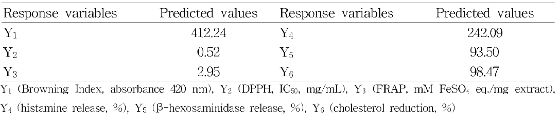 Predicted values of response variables