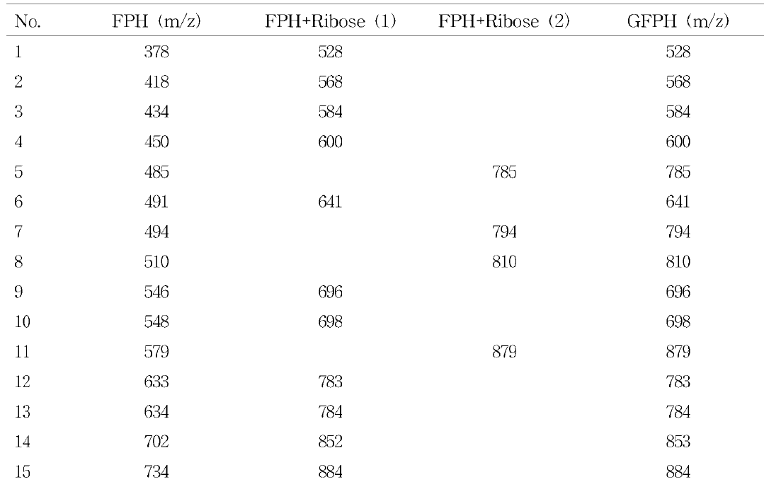 Mass table of FPH and GFPH
