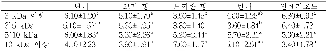 분자량에 따른 GFPH의 관능평가 결과