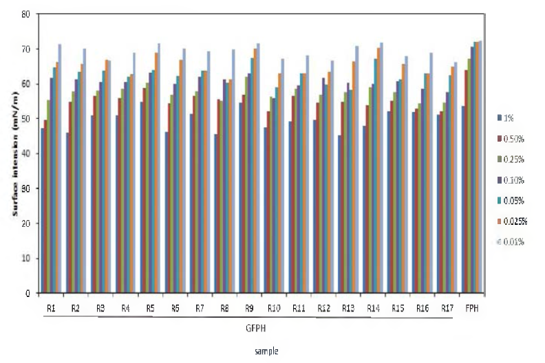 GFPH 용액의 표면장력