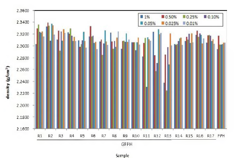 GFPH 용액의 밀도