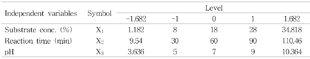 Central composite design and responses of dependent variables (substrate conc., reaction time, pH) for optimization of maillard reaction of flatfish protein hydrolysates