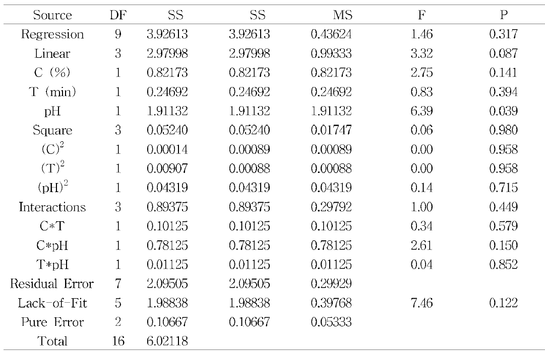 Analysis of variance (ANOVA) for meat smell of dependent variables