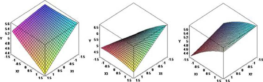 Meat smell of independent variables using response surface methodology