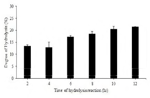 Changes over time (2, 4, 6, 8, 10 and 12 hr) of high pressure enzymatic hydrolysis of flatfish by-product