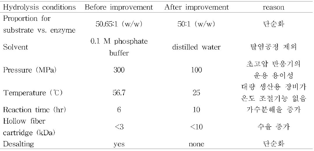 Improvement of hydrolysis conditions for the enzymatic hydrolysis of flatfish byproducts