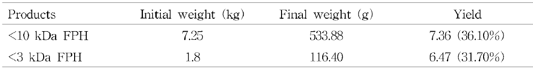 Comparision of yields between molecular weight cut off <10 kDa and <3kDa fractions