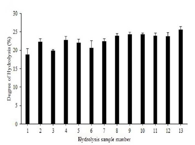 Degree of high pressure enzymatic hydrolysis of flatfish by-product