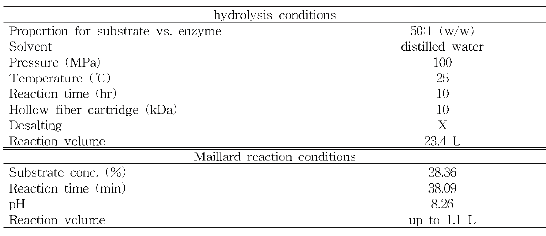 Mass production conditions for the enzymatic hydrolysis of flatfish byproducts and maillard reaction of glycated flatfish protein hydrolysates