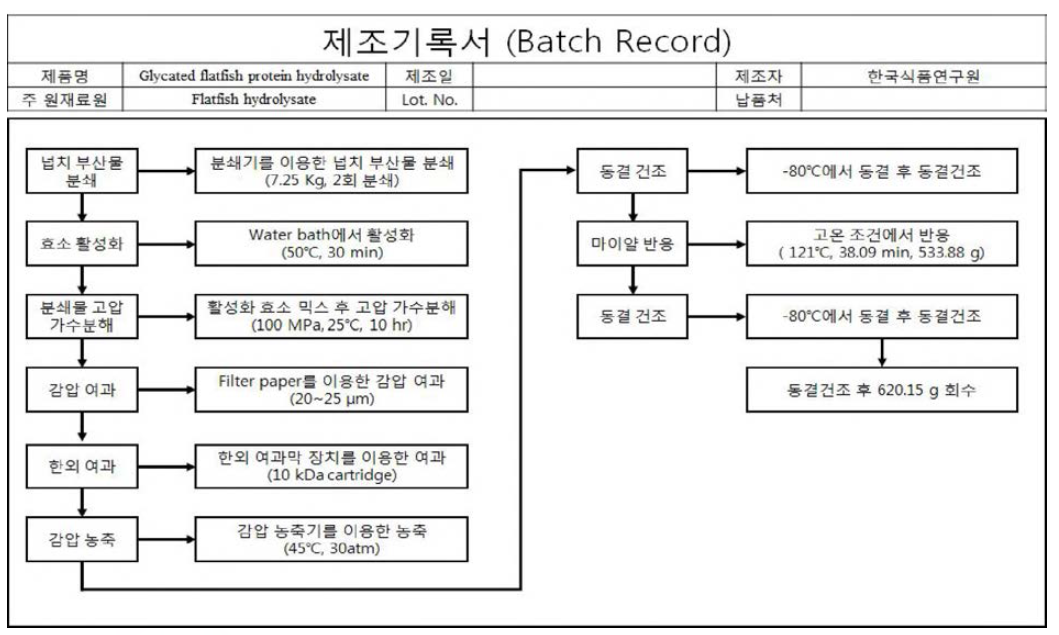 Batch record of glycated flatfish protein hydrolysate