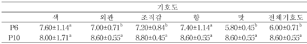 체중조절용식품의 관능적 특성 비교