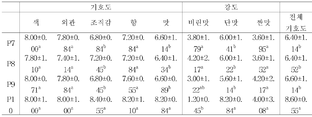 체중조절용식품의 관능적 특성 비교