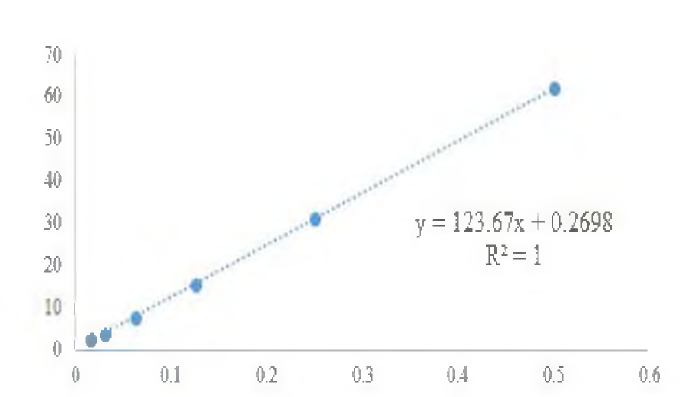 CML standard curve