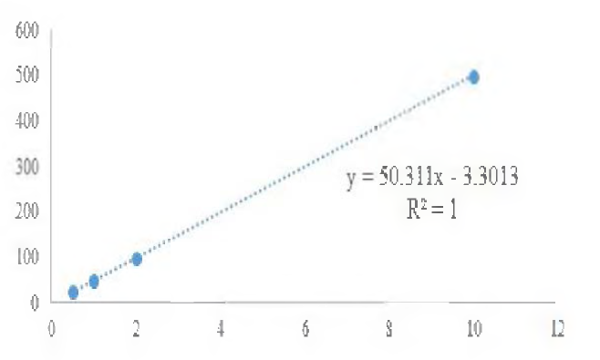HMF standard curve