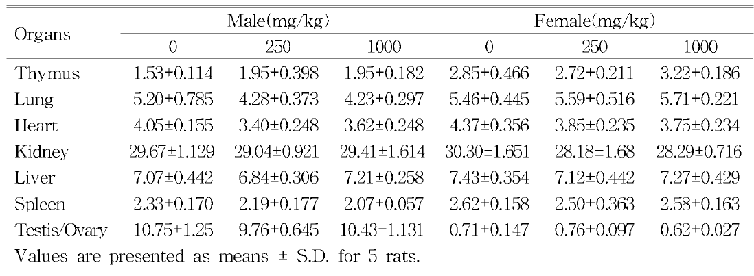 Organ weights in SD rats treated with GFPH for 14-day repeated toxicity test