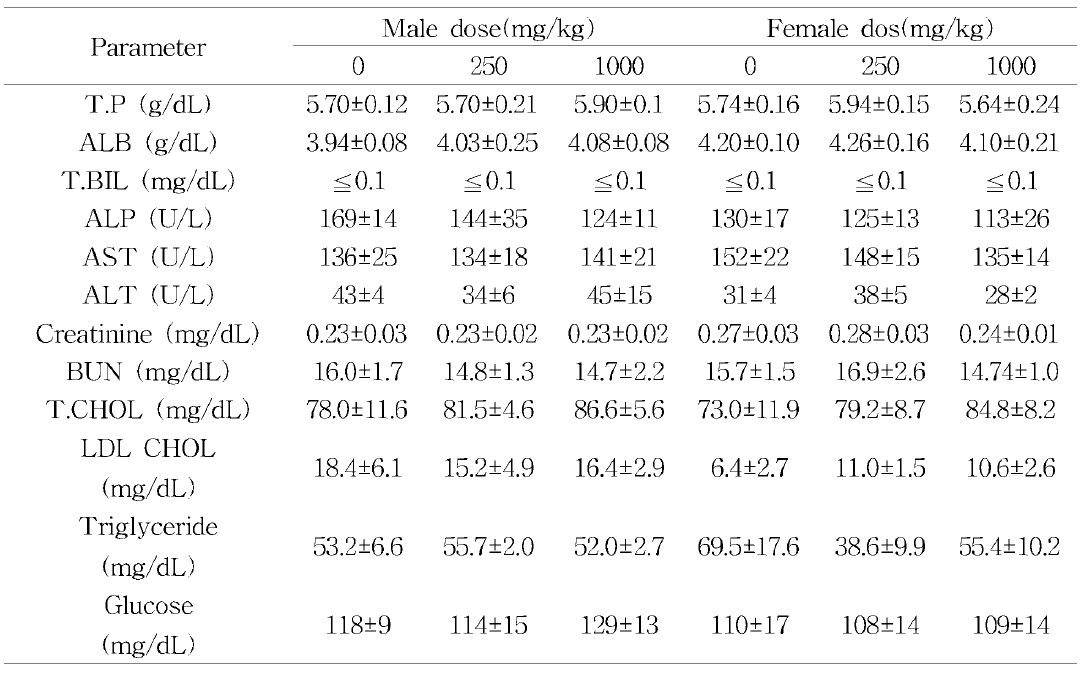 Serum biochemical values in SD rats orally administered with GFPH extract for acute toxicity test