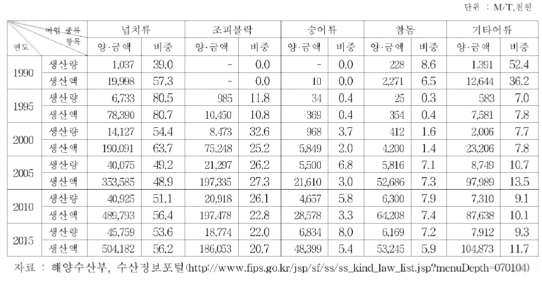 우리나라 천해양식어류 주요 어종별 생산추이(‘90~’15)