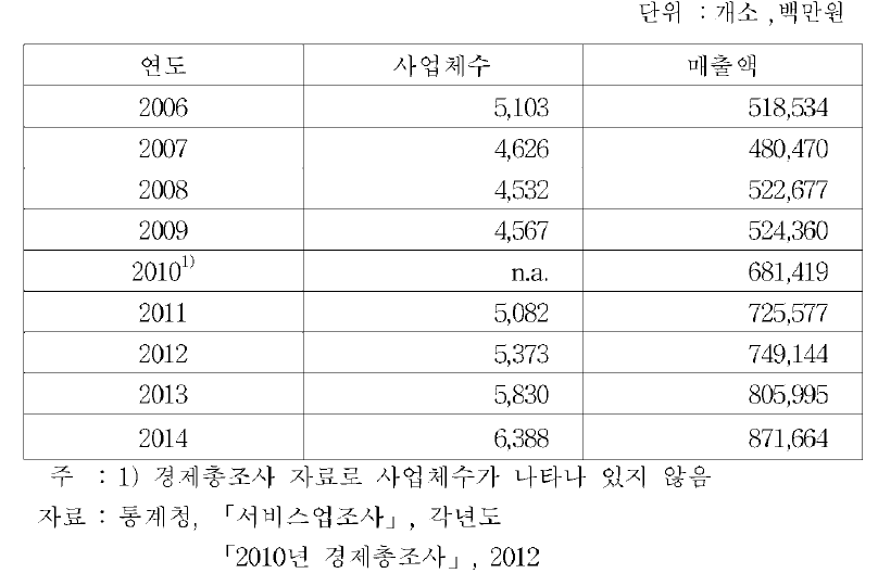 체력단련시설운영업 사업체수 및 매출액 추이