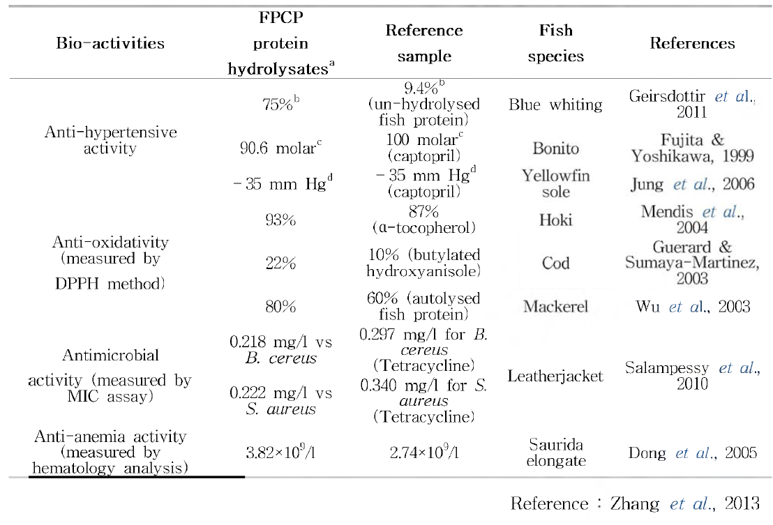 FPCP 단백질 가수분해물과 reference sample과의 생리 활성 비교
