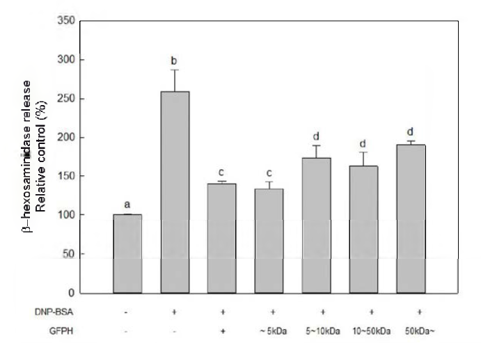 Effect of GFPH and its fraction (size) on P-hexosaminidase release in RBL-2H3