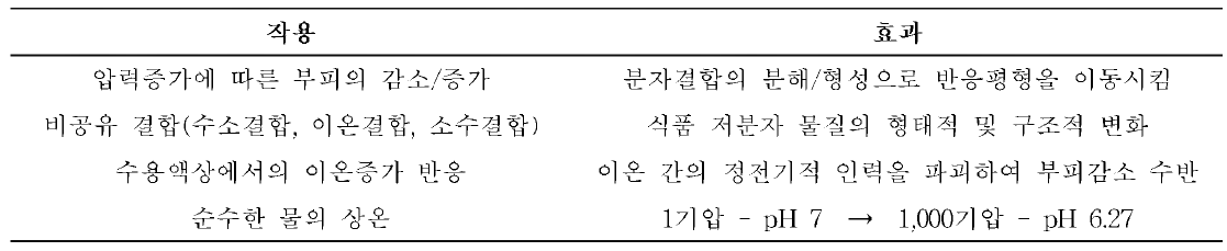 고압 처리의 작용 및 효과